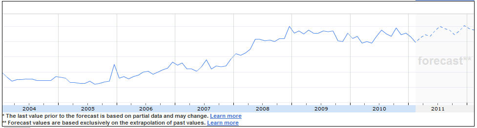 Brazil Porn Search Volume