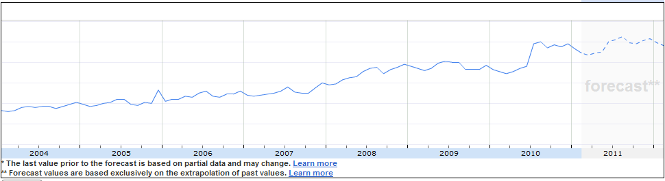 USA Porn Search Volume