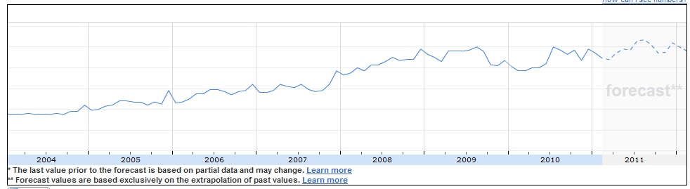 UK Porn Search Volume